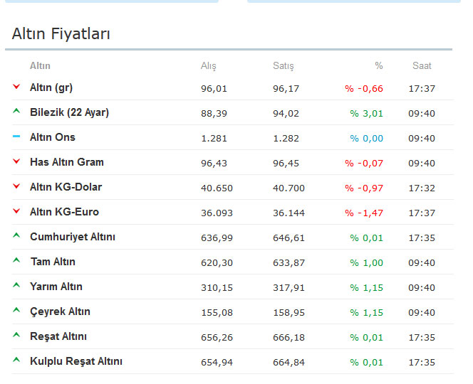 Serbest piyasada altın fiyatları Serbest piyasada altın fiyatları