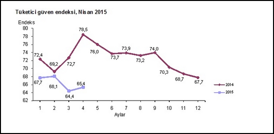 Tüketici güven endeksi toparlandı Tüketici güven endeksi toparlandı