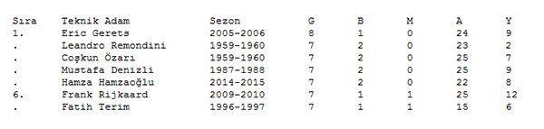 Hamzaoğlu tarihi rekorun eşiğinde! Hamzaoğlu tarihi rekorun eşiğinde!
