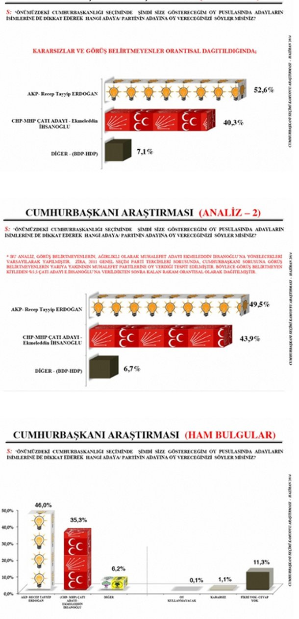Sonar Araştırma Cumhurbaşkanlığı Seçim Anketini Açıkladı