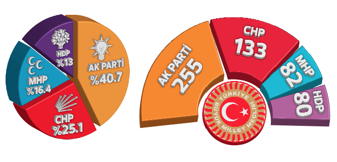 CHP şoku yaşadı, MHP-HDP yükseldi CHP şoku yaşadı, MHP-HDP yükseldi