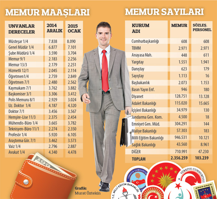 En düşük memur maaşı 2114 lira En düşük memur maaşı 2114 lira