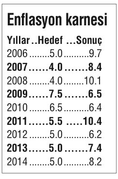 Merkez ve Hükümetin tahmini tutmadı Merkez ve Hükümetin tahmini tutmadı