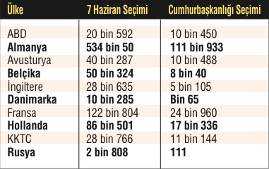 Gurbette oy patlaması Gurbette oy patlaması
