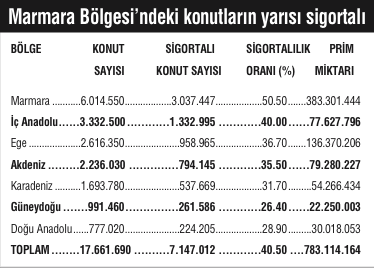 10 milyon konut hala sigortasız 10 milyon konut hala sigortasız