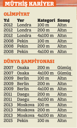 Jamaikalı atlet Pekin'de de 100 metrenin en hızlısı oldu Jamaikalı atlet Pekin'de de 100 metrenin en hızlısı oldu