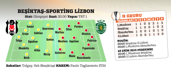 Beşiktaş, Sporting Lizbon'u ağırlıyor Beşiktaş, Sporting Lizbon'u ağırlıyor