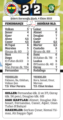 Fenerbahçe Akhisar'a 2 puan bıraktı Fenerbahçe Akhisar'a 2 puan bıraktı