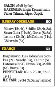Galatasaray derbide Fenerbahçe'ye 17 sayı fark etti Galatasaray derbide Fenerbahçe'ye 17 sayı fark etti