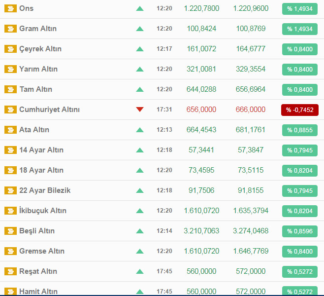 Altın fiyatlarında son durum ne? Altın fiyatlarında son durum ne?