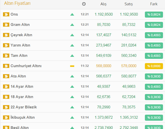 Altından yatırımcısını sevindirecek haber Altından yatırımcısını sevindirecek haber