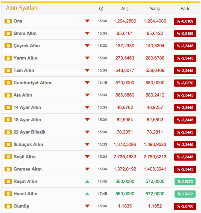Altını olana kötü haber! Çeyrek altın... Altını olana kötü haber! Çeyrek altın...