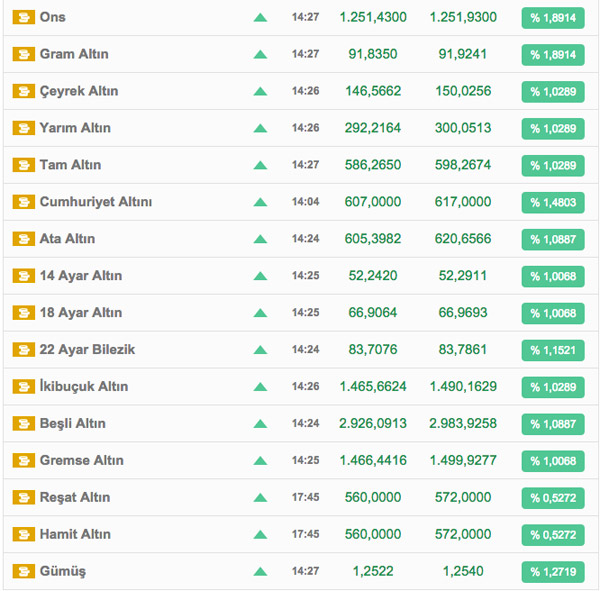 Altın fiyatlarında sert yükseliş! Altın fiyatlarında sert yükseliş!