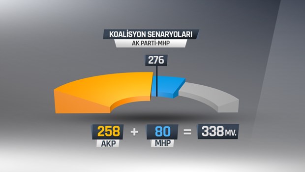 İşte olası koalisyon senaryoları İşte olası koalisyon senaryoları