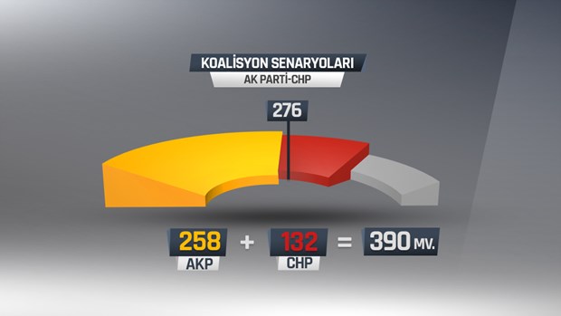 İşte olası koalisyon senaryoları İşte olası koalisyon senaryoları