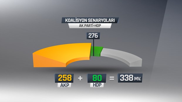 İşte olası koalisyon senaryoları İşte olası koalisyon senaryoları