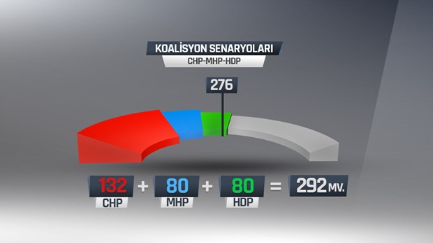 İşte olası koalisyon senaryoları İşte olası koalisyon senaryoları