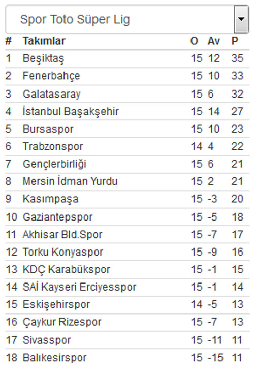 Süper Lig puan durumu ve haftanın maçları Süper Lig puan durumu ve haftanın maçları