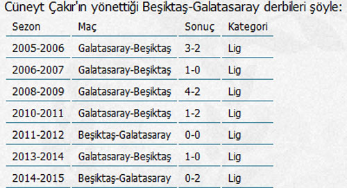 Beşiktaş Cüneyt Çakır'la kazanamıyor Beşiktaş Cüneyt Çakır'la kazanamıyor