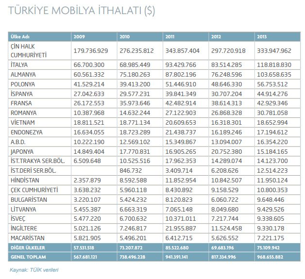 İthal mobilyadan alınacak vergiler artırılıyor İthal mobilyadan alınacak vergiler artırılıyor