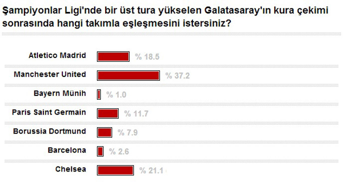 İşte Galatasaray taraftarının istediği rakip İşte Galatasaray taraftarının istediği rakip