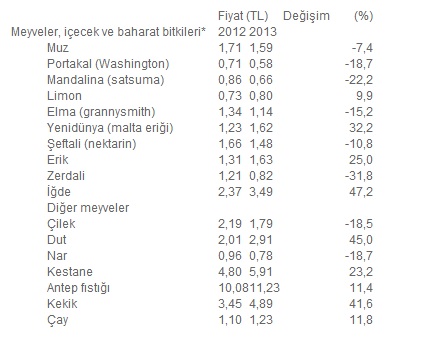 2013'ün zam şampiyonu 'kabak çekirdeği ve iğde' 2013'ün zam şampiyonu 'kabak çekirdeği ve iğde'