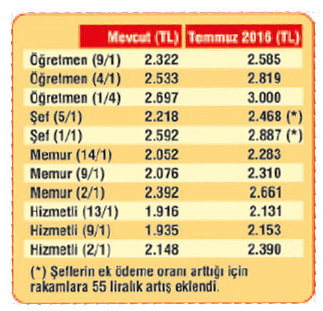 Öğretmenlerin yeni maaşları belli oldu