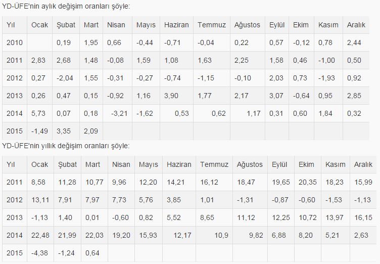 Yurt Dışı Üretici Fiyat Endeksi martta arttı