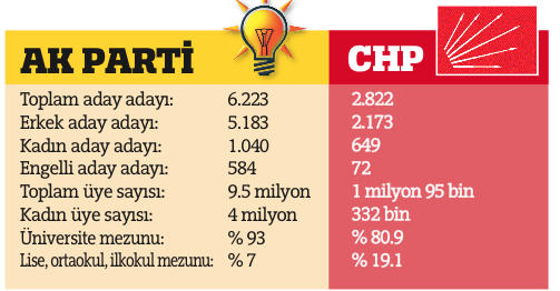 AK Parti CHP'yi 2'ye katladı AK Parti CHP'yi 2'ye katladı