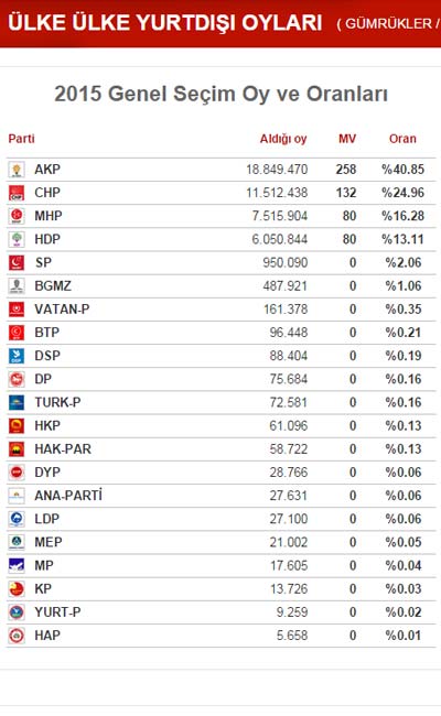 Diğer partiler ne kadar oy aldı?