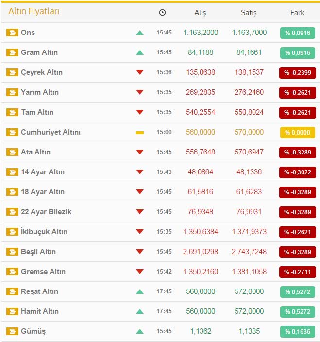 Altın alacaklara müjdeli haber! Fiyatlar normale döndü Altın alacaklara müjdeli haber! Fiyatlar normale döndü