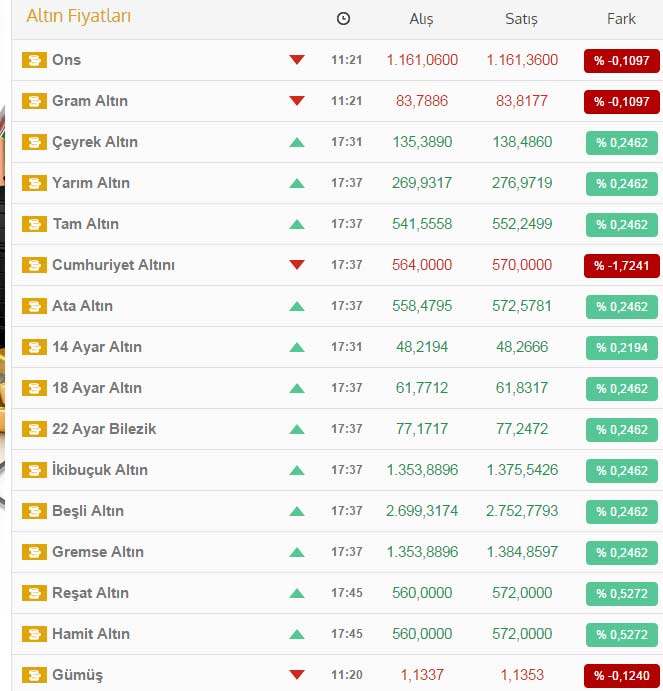 Altında çok sert düşüş! 5 yılın en düşük seviyesine yaklaşıyor Altında çok sert düşüş! 5 yılın en düşük seviyesine yaklaşıyor
