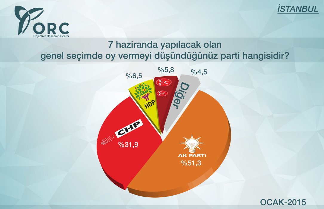 Ankara ve İstanbul'da MHP'yi yıkacak anket! Ankara ve İstanbul'da MHP'yi yıkacak anket!