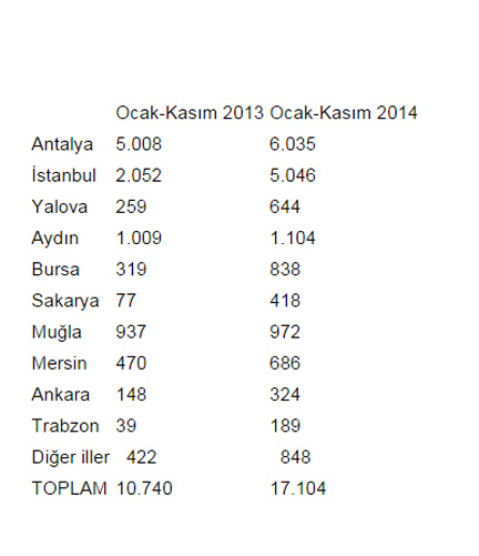 Bu illerde konut satışları patladı! Bu illerde konut satışları patladı!