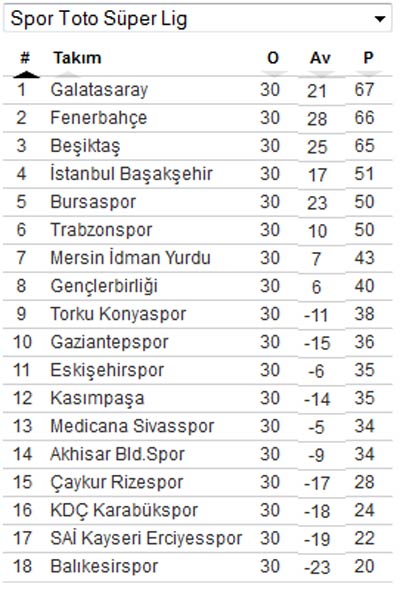 İşte kalan maçlar ve Süper Lig puan durumu İşte kalan maçlar ve Süper Lig puan durumu