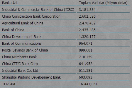 Çin'in en büyük 11 bankası 168 ülkeye bedel Çin'in en büyük 11 bankası 168 ülkeye bedel