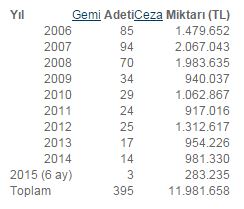 İzmit Körfezi'ni kirleten gemilere havadan ceza!