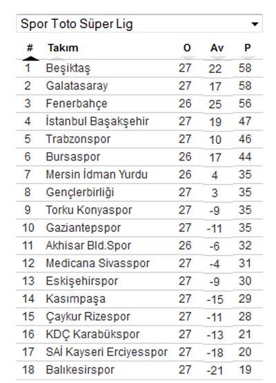 Süper Lig puan durumu ve toplu sonuçlar (GÜNCEL PUAN DURUMU) Süper Lig puan durumu ve toplu sonuçlar (GÜNCEL PUAN DURUMU)
