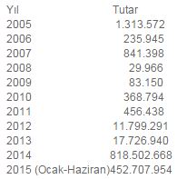 Türk altını İranlıların gözdesi oldu