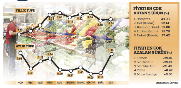Enflasyon son 9 ayın en yüksek seviyesinde
