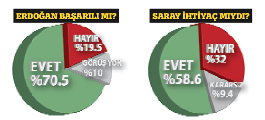Erdoğan'a destek yüzde 70'e çıktı