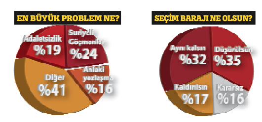 Erdoğan'a destek yüzde 70'e çıktı
