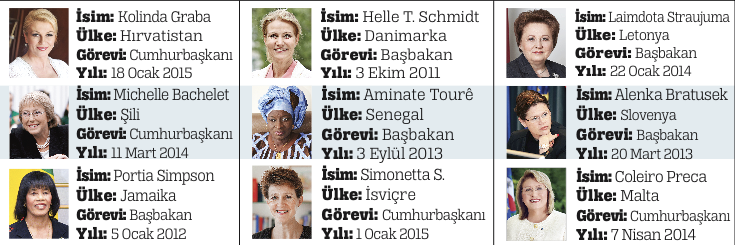 22 ülkenin yönetimi kadınlarda