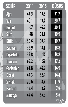 Doğu'da yüzde 15 oy kaybı Doğu'da yüzde 15 oy kaybı