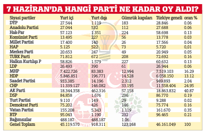 Oy oranları küçük mazeretleri büyük