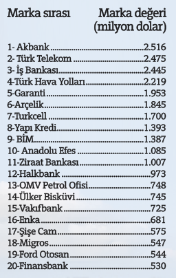 En değerlisi Akbank