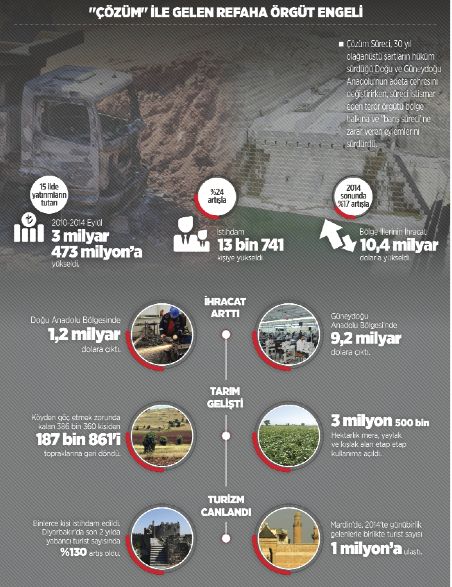 Yatırım geldi, refah arttı örgüt buna katlanamadı Yatırım geldi, refah arttı örgüt buna katlanamadı