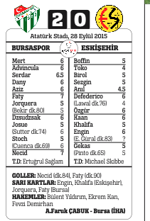 Bursaspor evinde Eskişehirspor'u mağlup etti