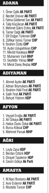 Milli irade 4 yıllığına yetki verdiği 550 ismi belirledi Milli irade 4 yıllığına yetki verdiği 550 ismi belirledi