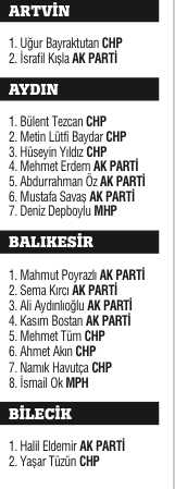 Milli irade 4 yıllığına yetki verdiği 550 ismi belirledi Milli irade 4 yıllığına yetki verdiği 550 ismi belirledi